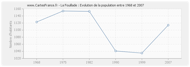 Population La Fouillade